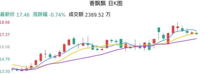 整体分析-日K图：香飘飘股票整体分析报告