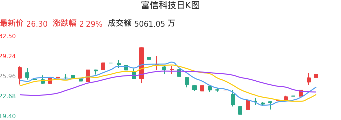 整体分析-日K图：富信科技股票整体分析报告