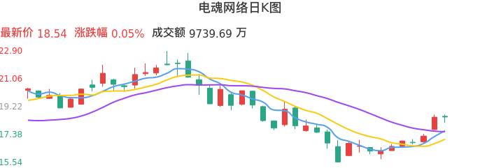 整体分析-日K图：电魂网络股票整体分析报告