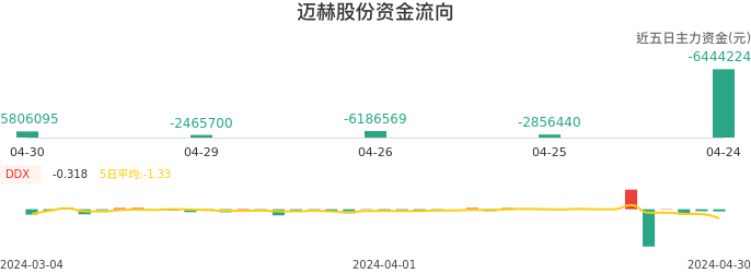 资金面-资金流向图：迈赫股份股票资金面分析报告