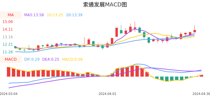 技术面-筹码分布、MACD图:索通发展股票技术面分析报告