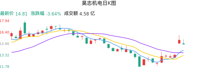 整体分析-日K图：昊志机电股票整体分析报告
