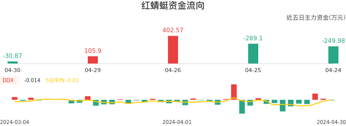 资金面-资金流向图:红蜻蜓股票资金面分析报告