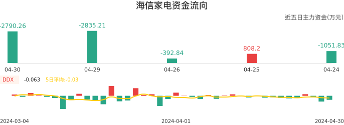 资金面-资金流向图:海信家电股票资金面分析报告