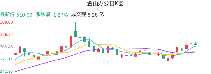 整体分析-日K图：金山办公股票整体分析报告