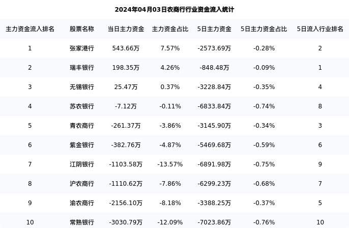 紫金银行最新报告期数据为三季度，下表汇总了农商行行业内市值靠前的公司三季度主要经营数据