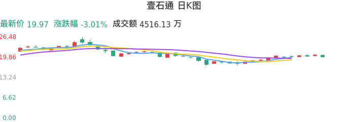整体分析-日K图：壹石通股票整体分析报告