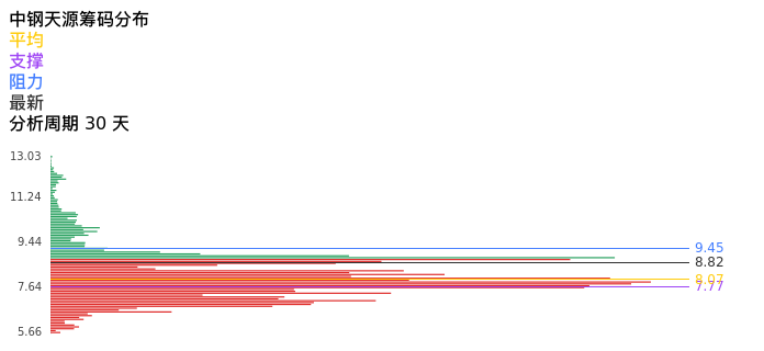 技术面-筹码分布、MACD图：中钢天源股票技术面分析报告