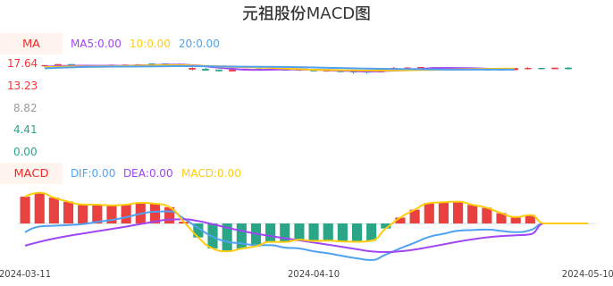 技术面-筹码分布、MACD图：元祖股份股票技术面分析报告