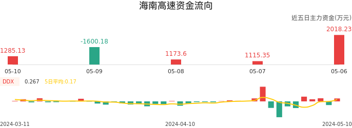 资金面-资金流向图：海南高速股票资金面分析报告