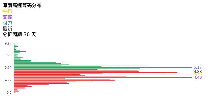 技术面-筹码分布、MACD图：海南高速股票技术面分析报告