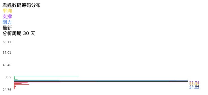技术面-筹码分布、MACD图：君逸数码股票技术面分析报告
