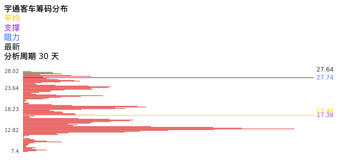 技术面-筹码分布、MACD图：宇通客车股票技术面分析报告
