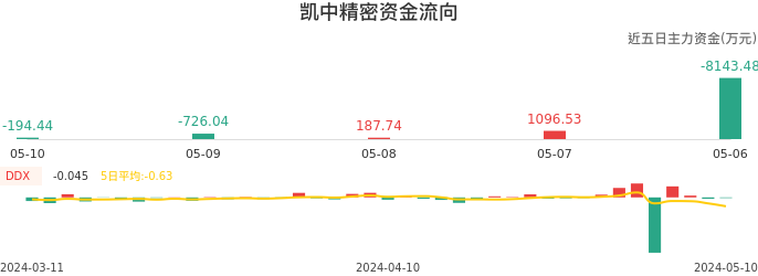 资金面-资金流向图：凯中精密股票资金面分析报告