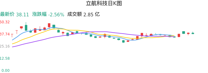 整体分析-日K图：立航科技股票整体分析报告