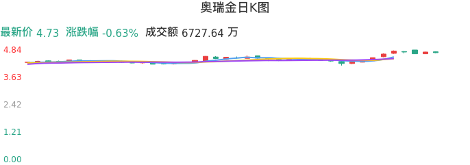 整体分析-日K图：奥瑞金股票整体分析报告
