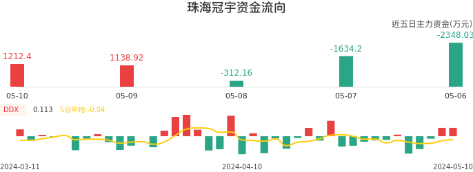 资金面-资金流向图：珠海冠宇股票资金面分析报告