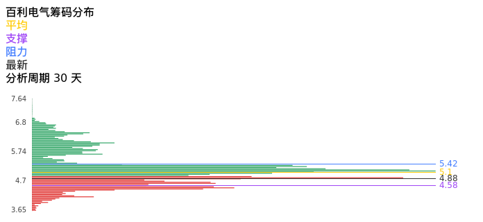技术面-筹码分布、MACD图:百利电气股票技术面分析报告
