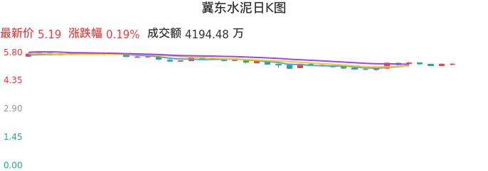 整体分析-日K图:冀东水泥股票整体分析报告