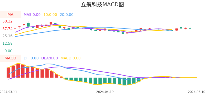 技术面-筹码分布、MACD图：立航科技股票技术面分析报告
