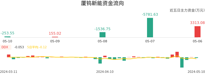 资金面-资金流向图：厦钨新能股票资金面分析报告