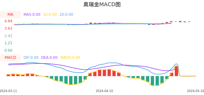 技术面-筹码分布、MACD图：奥瑞金股票技术面分析报告