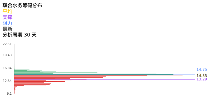 技术面-筹码分布、MACD图:联合水务股票技术面分析报告