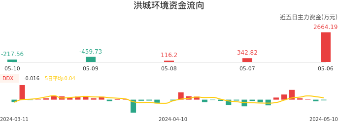 资金面-资金流向图：洪城环境股票资金面分析报告