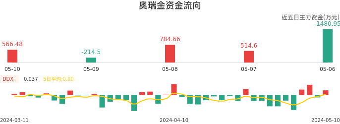 资金面-资金流向图：奥瑞金股票资金面分析报告