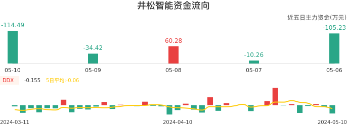资金面-资金流向图：井松智能股票资金面分析报告