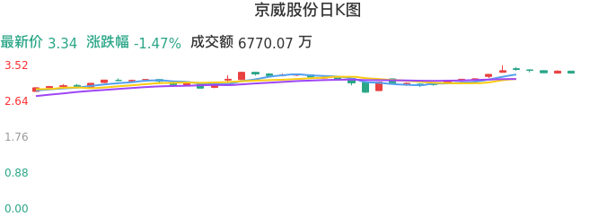 整体分析-日K图：京威股份股票整体分析报告