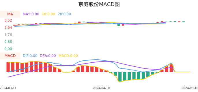 技术面-筹码分布、MACD图:京威股份股票技术面分析报告