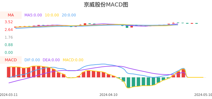 技术面-筹码分布、MACD图：京威股份股票技术面分析报告