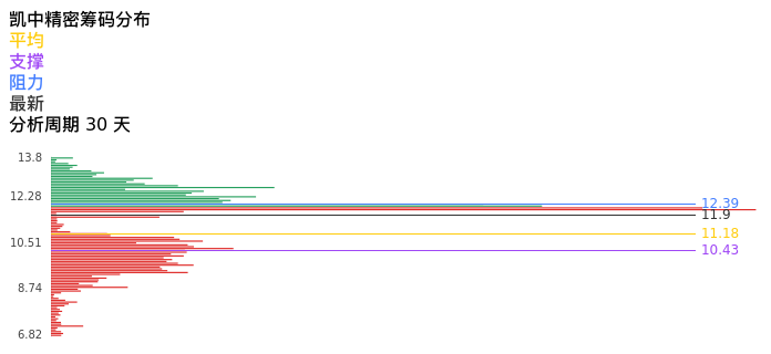 技术面-筹码分布、MACD图：凯中精密股票技术面分析报告