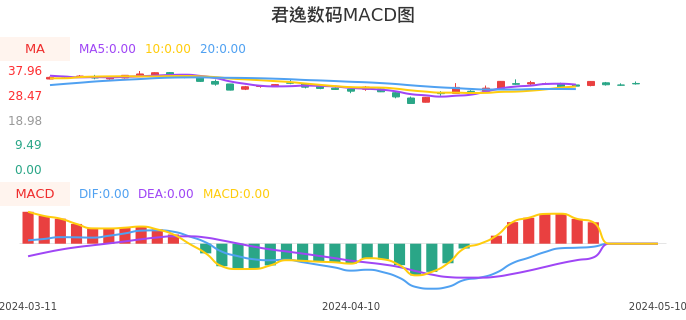 技术面-筹码分布、MACD图：君逸数码股票技术面分析报告