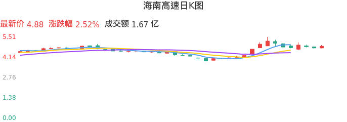 整体分析-日K图：海南高速股票整体分析报告