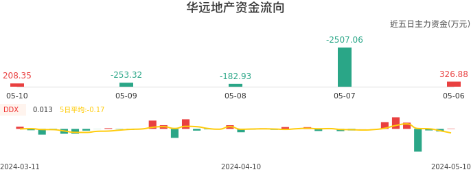 资金面-资金流向图：华远地产股票资金面分析报告
