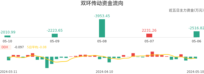 资金面-资金流向图:双环传动股票资金面分析报告