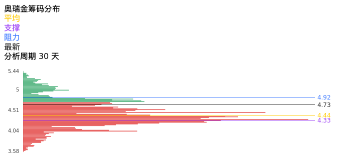技术面-筹码分布、MACD图：奥瑞金股票技术面分析报告