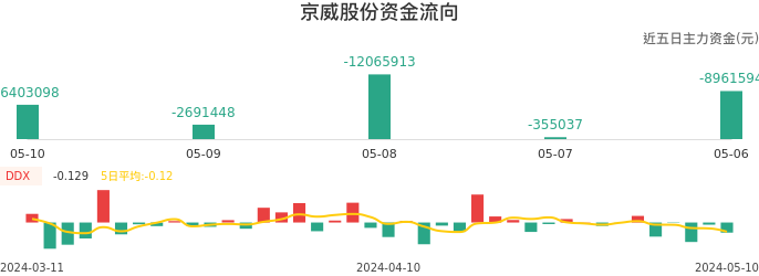 资金面-资金流向图:京威股份股票资金面分析报告