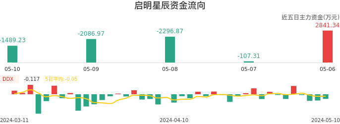 资金面-资金流向图：启明星辰股票资金面分析报告