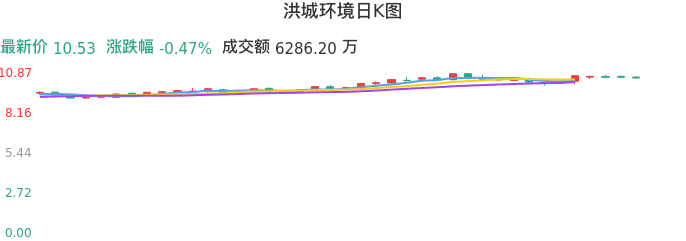 整体分析-日K图：洪城环境股票整体分析报告