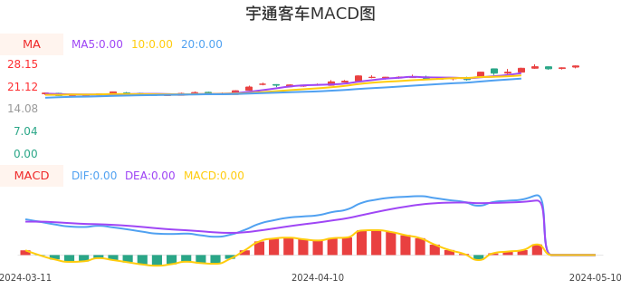 技术面-筹码分布、MACD图：宇通客车股票技术面分析报告