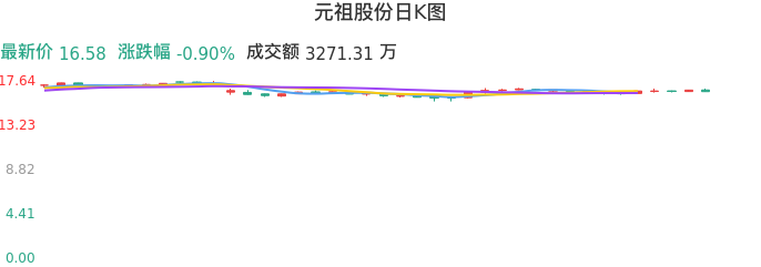整体分析-日K图：元祖股份股票整体分析报告