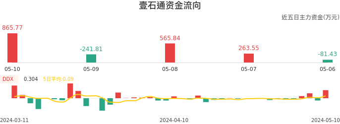 资金面-资金流向图：壹石通股票资金面分析报告