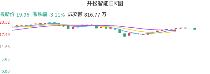整体分析-日K图：井松智能股票整体分析报告