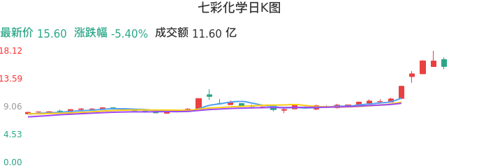 整体分析-日K图:七彩化学股票整体分析报告