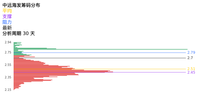 技术面-筹码分布、MACD图：中远海发股票技术面分析报告