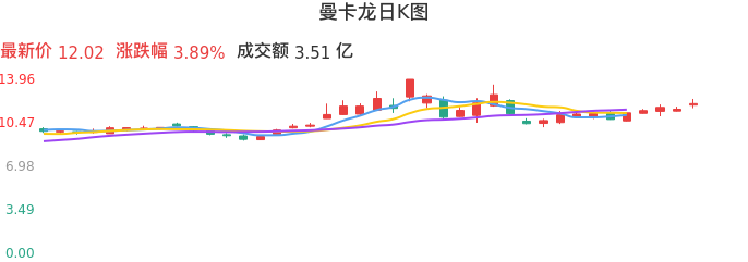 整体分析-日K图：曼卡龙股票整体分析报告