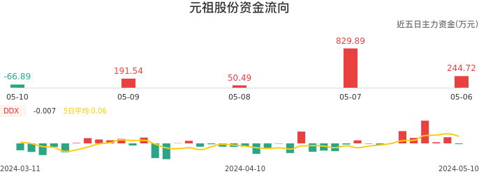资金面-资金流向图：元祖股份股票资金面分析报告